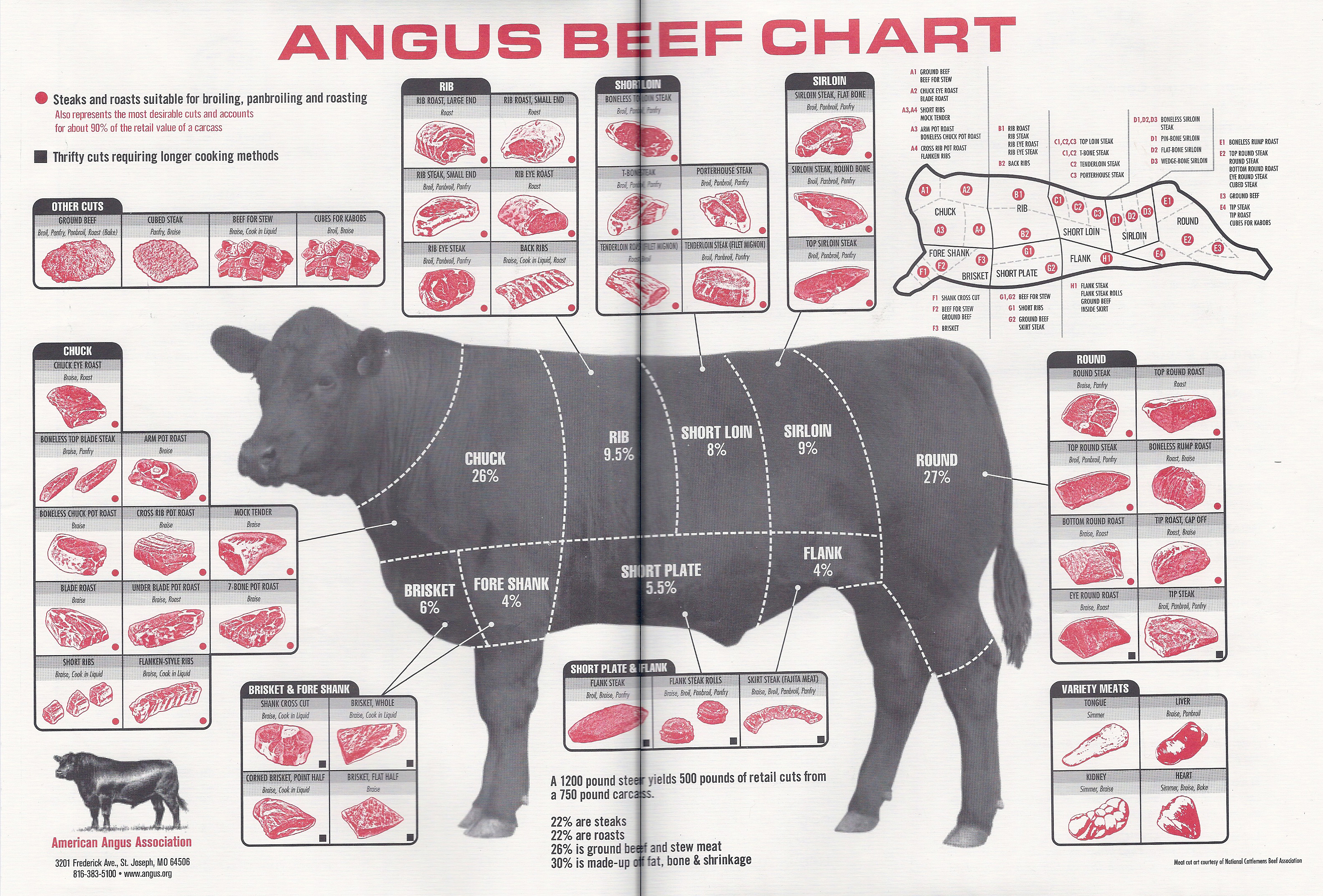 Beef Charts Johnny Prime